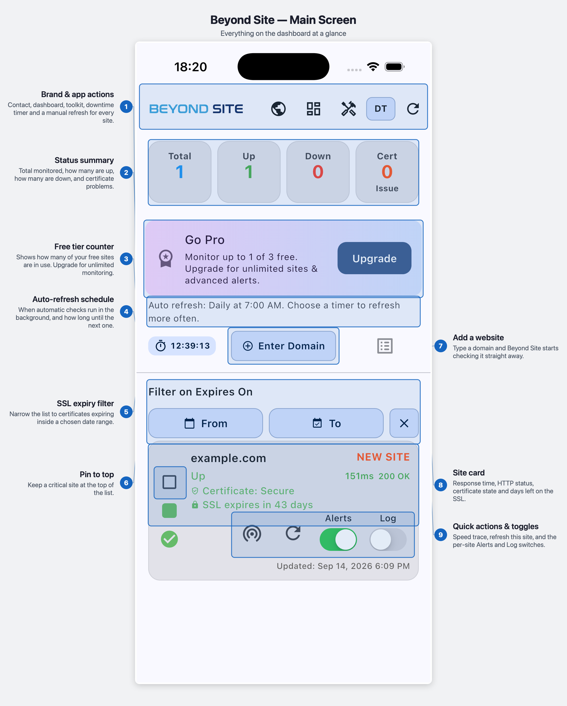 Annotated screenshot of the Beyond Site main screen. Nine numbered callouts identify the app bar, the status summary, the free tier counter, the auto-refresh schedule, the SSL expiry filter, the pin control, the add-website button, a site card, and the per-site quick actions and toggles.